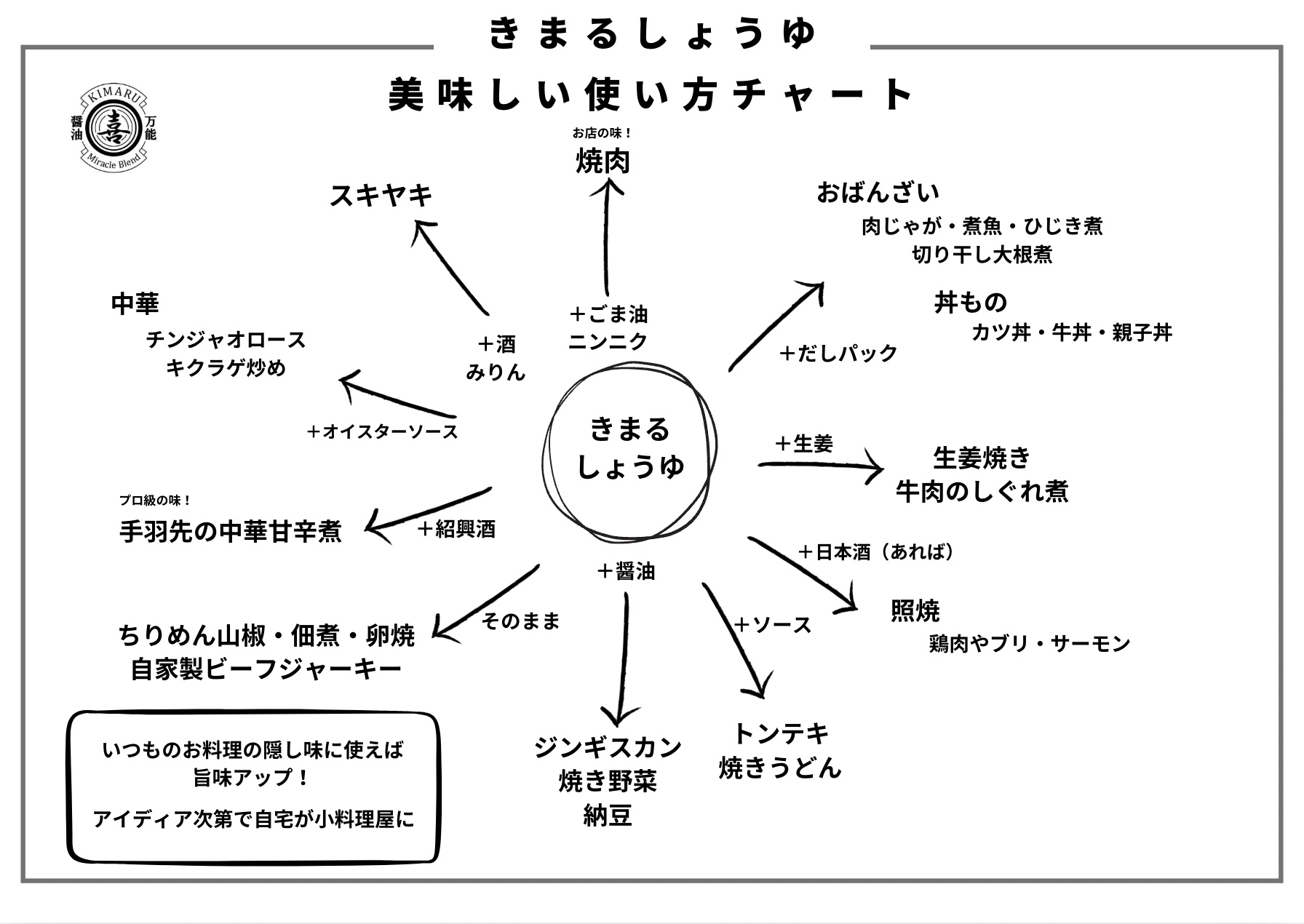 無添加 万能調味料 きまるしょうゆ 310ml 【まとめ買い便】　母の日におすすめ☆(きまるしょうゆさん)のメインイメージ